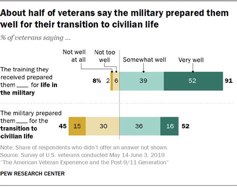 The Views And Experiences Of U S Veterans 9 Key Findings Pew