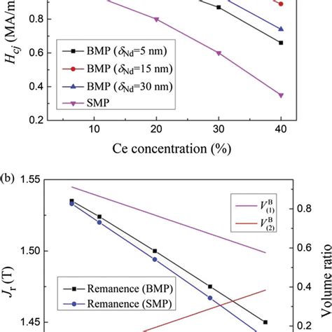 The Dependence Of A The Intrinsic Coercivity H Cj On Ce