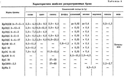 Бронза БрОЦС5-5-5 характеристики сплава, расшифровка марки, гост