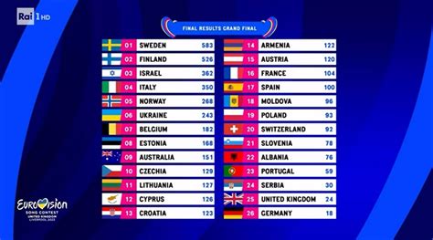 Eurovision Replica Finale In Streaming E In Tv Quando Rivedere L