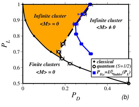 (color online) Phase diagram of the QHAF on the inhomogeneously ...
