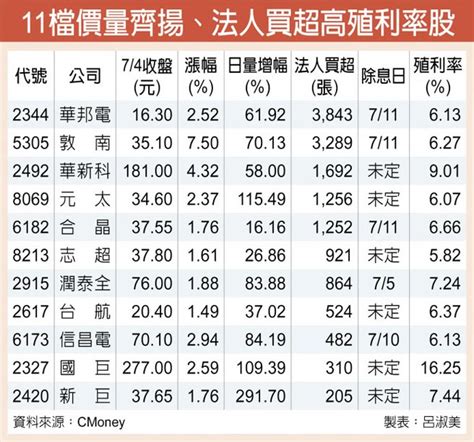 11檔三優股 百花齊放 證券．權證 工商時報