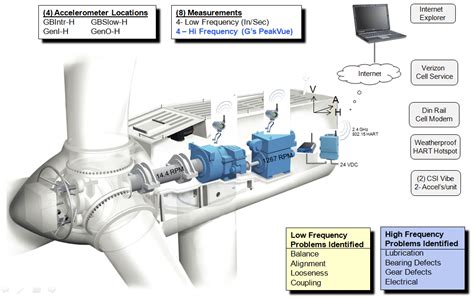 Vibration Monitoring Improves Wind Turbine Availability