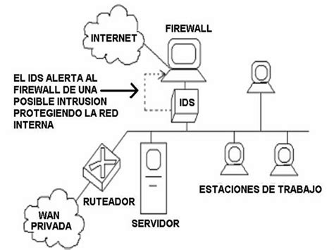 Sistemas de detección de intrusos en seguridad informática Revista TINO