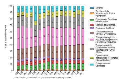 Población Ocupada Por Grupo Ocupacional Instituto De Investigaciones