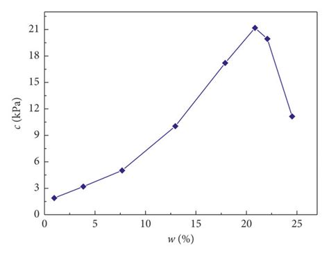 Cohesion A And Internal Friction Angle B Of Coal Under Different