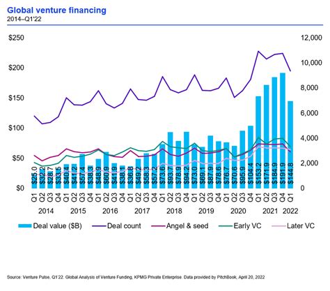 Global Venture Capital Investment Slows But Market Remains Strong