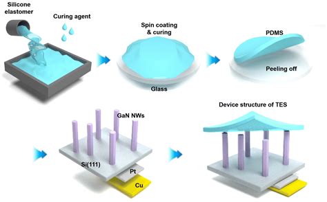 Self-powered triboelectric sensor using GaN nanowires and stress ...