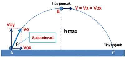 Contoh Soal Cara Menghitung Sudut Elevasi Pada Gerak Parabola Jegeristik