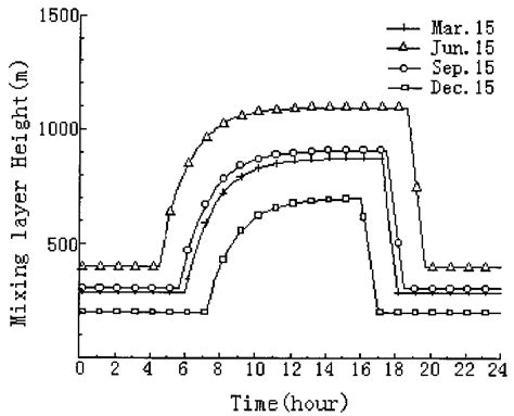 The Daily Variation Of The Mixing Layer Height In Four Seasons