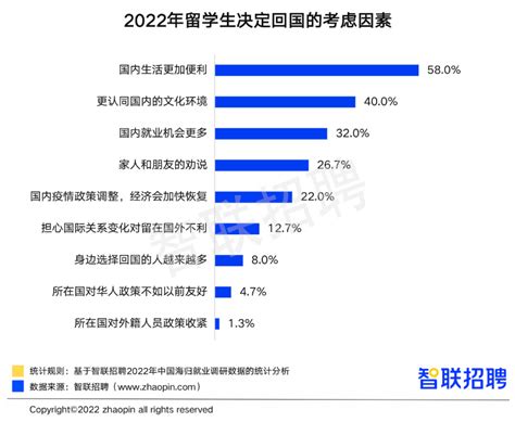 2023职场调研 海归优先职位的平均招聘薪酬连续三年走高