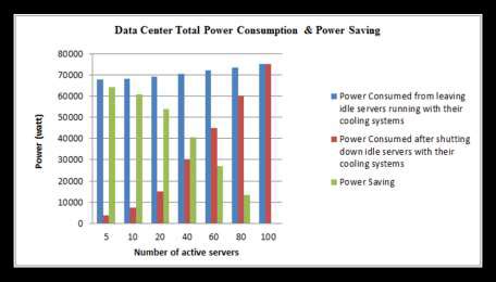 Power consumption and Power saving in data center servers. | Download ...