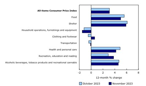 Canada's CPI Holds Steady At 3.1% In November | the deep dive