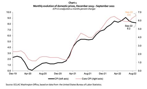 2022 Inflation Rate United States