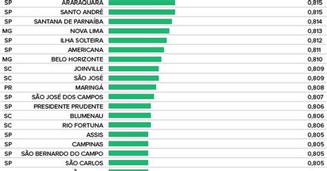 G1 São Caetano Sp Tem O Melhor Idh Municipal E Melgaço Pa O Pior