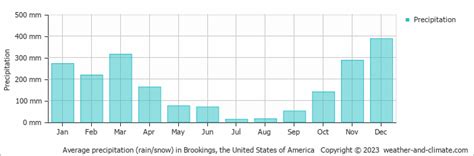Average Monthly Rainfall in Brookings (OR) | Rainfall Graphs