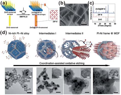 A Scheme Of ZnO ZIF 8 Nanorods Synthesized By The Selftemplate