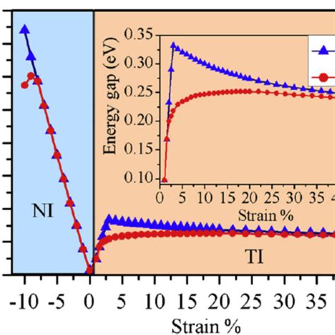 The calculated energy gaps at Γ point E Γ and the global energy gap