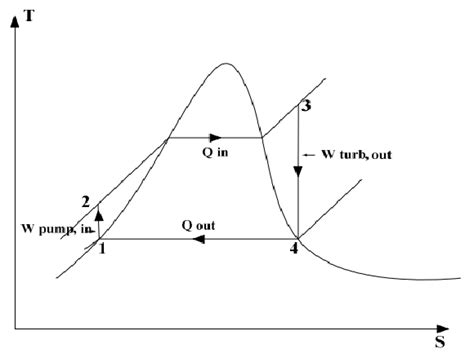 Rankine Cycle T S Diagram Download Scientific Diagram