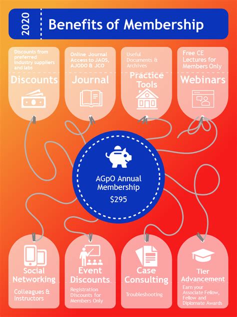 Benefits Of Membership Academy Of Gp Orthodontics