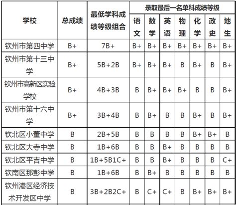 关于划定广西钦州2022年非示范性普通高中统招生录取最低成绩条件的通知