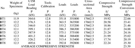 Results Compressive Strength Test Of Cylindrical Concrete With Immersed