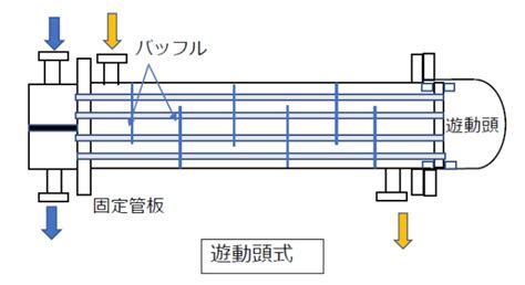遊動頭式熱交換器 – 熱交換器 シーリングストリップ – TYOSDT