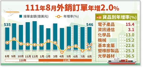 蘋果新機效應 8月外銷訂單翻紅、年增2％ 上市櫃 旺得富理財網