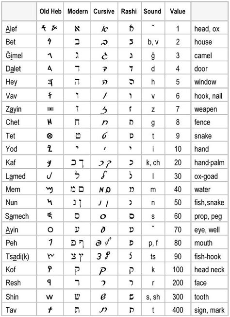 alefbet ancient hebrew alphabet hebrew alphabet chart hebrew