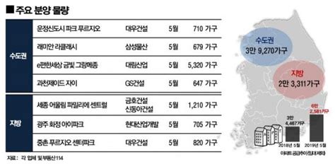 5월 전국 6만2000여 가구 분양작년 2배·2000년 이후 역대 최대 네이트 뉴스