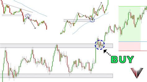 The Only Break And Retest Trading Strategy You Will Ever Need