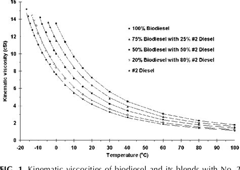 Pdf The Kinematic Viscosity Of Biodiesel And Its Blends With Diesel