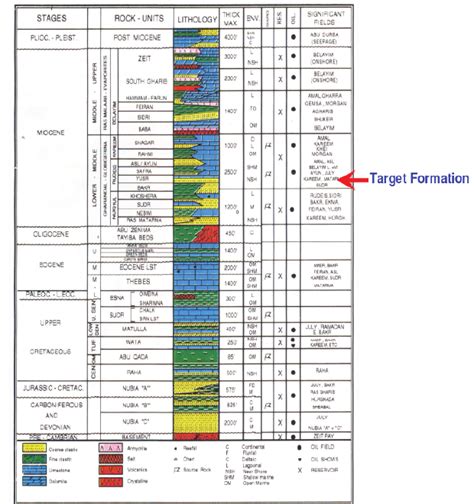 Stratigraphic Column Of Gulf Of Suez Fields After Egpc 2005 Download Scientific Diagram