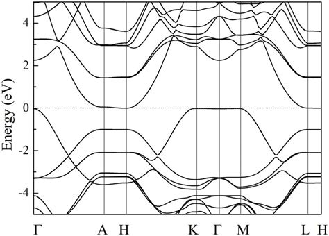 Electronic Band Structure Of HCBN 2 The Fermi Level Is Set To Zero And