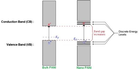 Schematic diagram showing the effect of quantum confinement on the ...