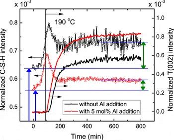 In Situ Time Resolved X Ray Diffraction Of Tobermorite Formation