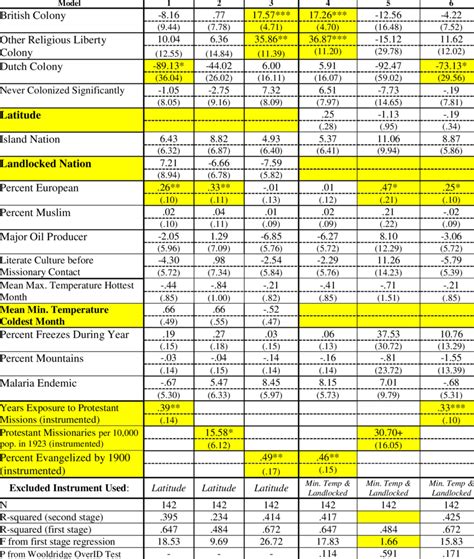 2sls Instrumental Variable Regression With Robust Vce Predicting