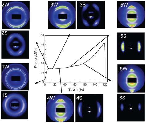 Engineering Stressstrain Curves And Selected D Saxs And Waxs Patterns