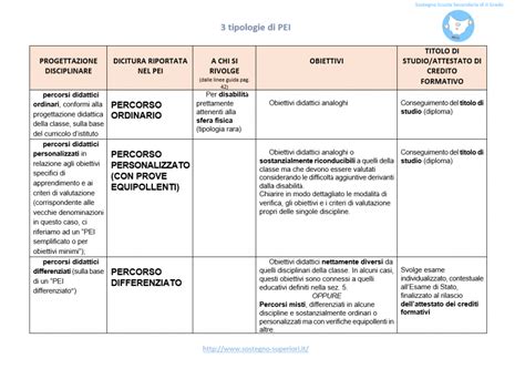 Pei Sostegno Scuola Secondaria Di Ii Grado