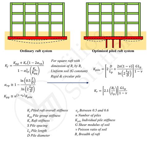 foundation piled raft system