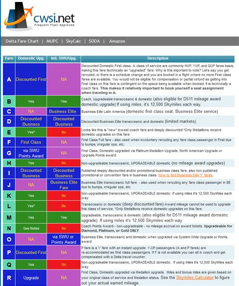 Delta Upgrade Class Chart A Visual Reference Of Charts Chart Master