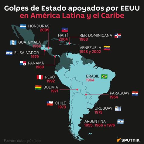 Participación estadounidense en golpes de Estado en América Latina y el Caribe