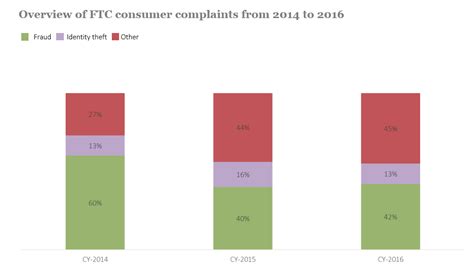 Overview of FTC consumer complaints