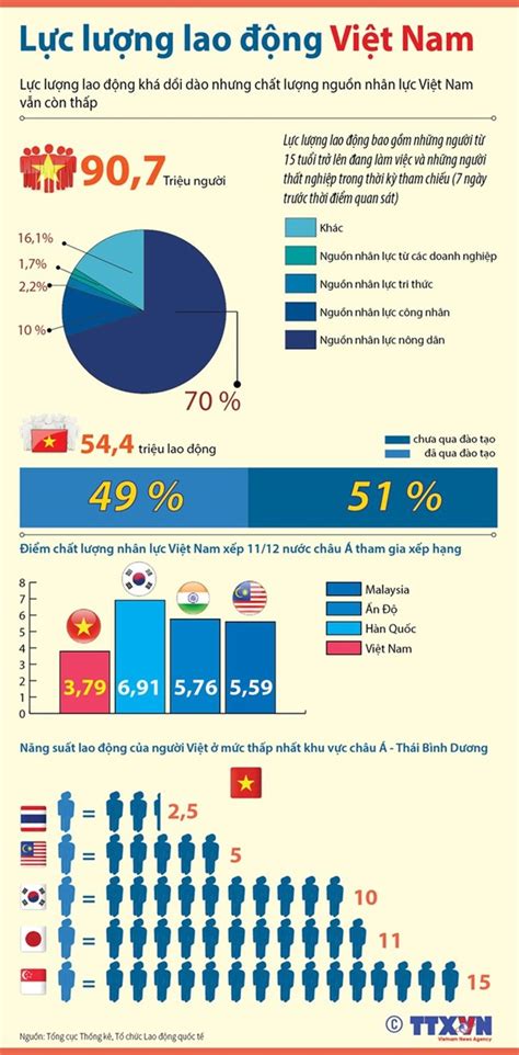 Infographics Nh N L C Vi T Nam L Ng Nhi U Ch T Th P Th Vi N