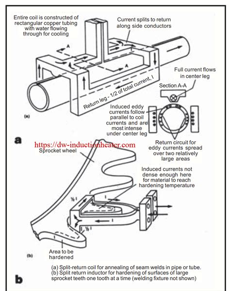 Induction Heating Coils Design And Basic Pdf For Induction Heating Units