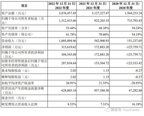 晶合集成科创板上市：市值近400亿 合肥建投与美的是股东腾讯新闻