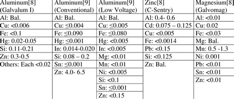 Elemental Composition Of Sacrificial Anode Alloys Download Table