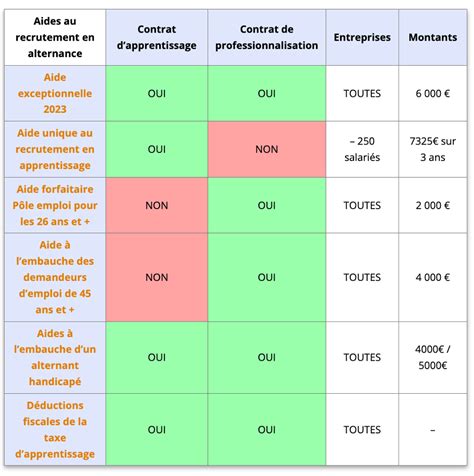 COMPARATIF DES AIDES AU RECRUTEMENT EN ALTERNANCE Adopt1Alternant