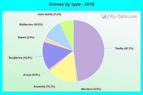 Crime In Harrisburg Pennsylvania Pa Murders Rapes Robberies