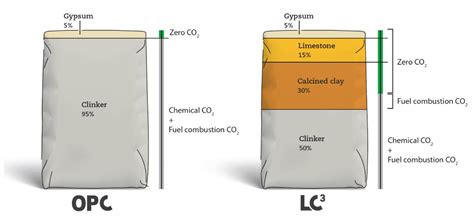 How Low Carbon Cement Can Benefit Emerging Economies And The Planet